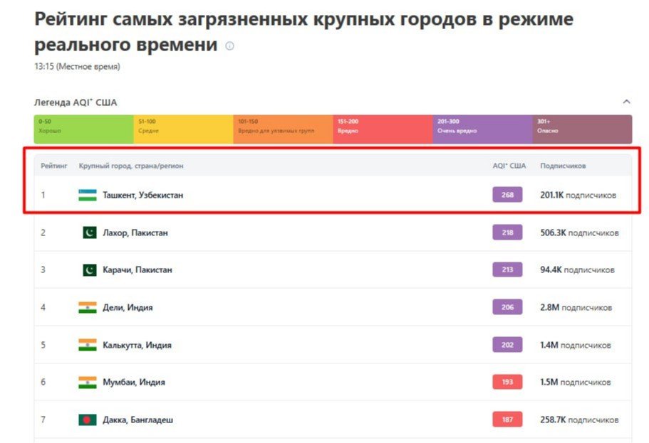 Toshkent havosi iflos shaharlar reytingida 1-oʻringa chiqdi