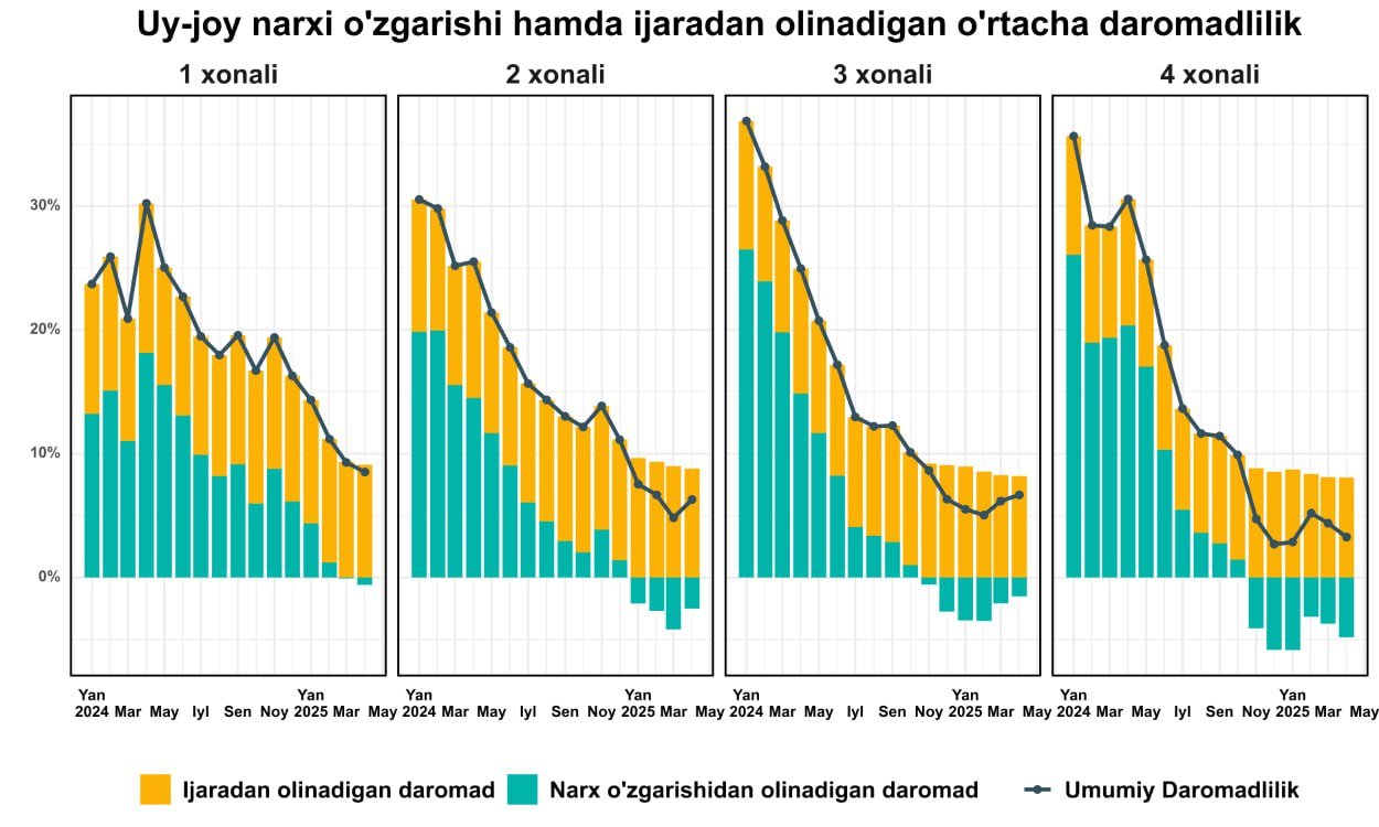Toshkentda uy-joylar daromadliligi bir yilda 4 barobardan ko‘proqqa kamaydi