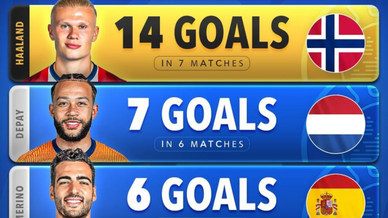 Yevropa saralashi: Haaland rekord natija bilan peshqadam