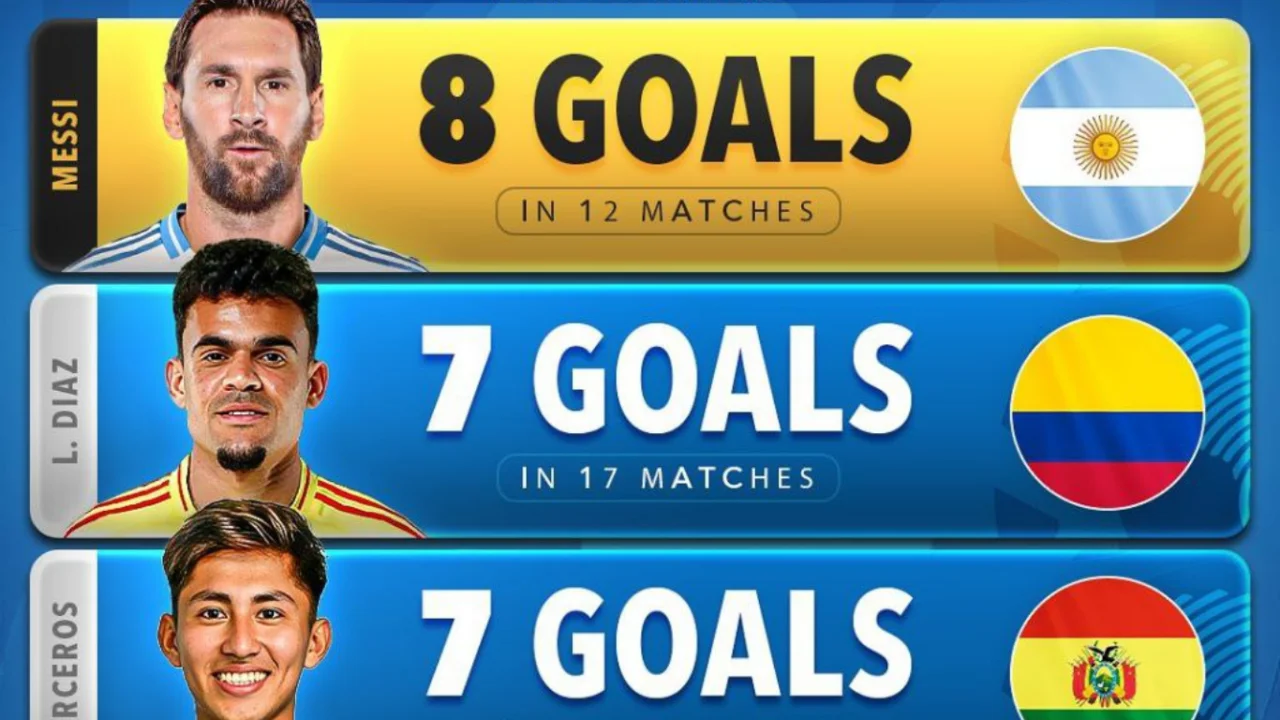 Janubiy Amerika eng yaxshi to‘purarlar: Messi yetakchilik qilmoqda