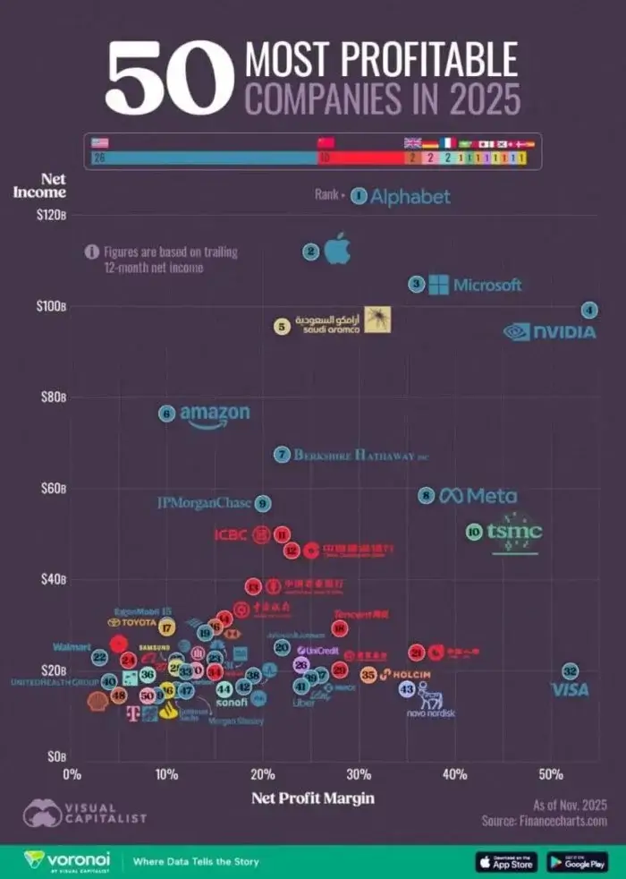 2025-yilda eng daromadli kompaniyalar qaysilar?