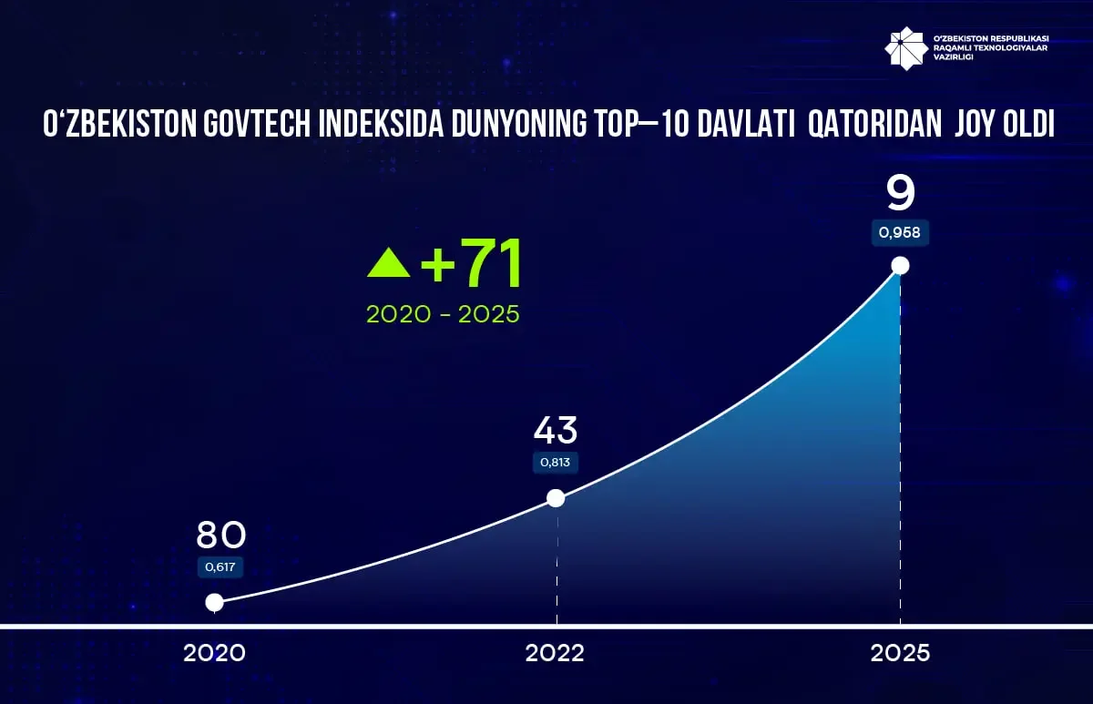 O‘zbekiston GovTech indeksida dunyoda TOP-10 talikka kirdi